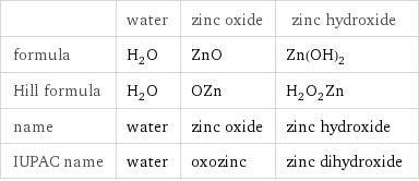  | water | zinc oxide | zinc hydroxide formula | H_2O | ZnO | Zn(OH)_2 Hill formula | H_2O | OZn | H_2O_2Zn name | water | zinc oxide | zinc hydroxide IUPAC name | water | oxozinc | zinc dihydroxide