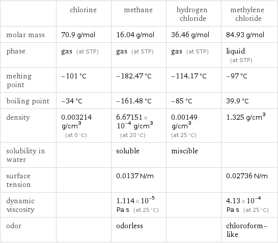  | chlorine | methane | hydrogen chloride | methylene chloride molar mass | 70.9 g/mol | 16.04 g/mol | 36.46 g/mol | 84.93 g/mol phase | gas (at STP) | gas (at STP) | gas (at STP) | liquid (at STP) melting point | -101 °C | -182.47 °C | -114.17 °C | -97 °C boiling point | -34 °C | -161.48 °C | -85 °C | 39.9 °C density | 0.003214 g/cm^3 (at 0 °C) | 6.67151×10^-4 g/cm^3 (at 20 °C) | 0.00149 g/cm^3 (at 25 °C) | 1.325 g/cm^3 solubility in water | | soluble | miscible |  surface tension | | 0.0137 N/m | | 0.02736 N/m dynamic viscosity | | 1.114×10^-5 Pa s (at 25 °C) | | 4.13×10^-4 Pa s (at 25 °C) odor | | odorless | | chloroform-like