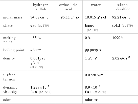  | hydrogen sulfide | orthosilicic acid | water | silicon disulfide molar mass | 34.08 g/mol | 96.11 g/mol | 18.015 g/mol | 92.21 g/mol phase | gas (at STP) | | liquid (at STP) | solid (at STP) melting point | -85 °C | | 0 °C | 1090 °C boiling point | -60 °C | | 99.9839 °C |  density | 0.001393 g/cm^3 (at 25 °C) | | 1 g/cm^3 | 2.02 g/cm^3 surface tension | | | 0.0728 N/m |  dynamic viscosity | 1.239×10^-5 Pa s (at 25 °C) | | 8.9×10^-4 Pa s (at 25 °C) |  odor | | | odorless | 