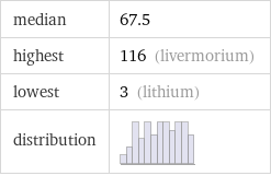 median | 67.5 highest | 116 (livermorium) lowest | 3 (lithium) distribution | 