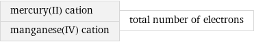 mercury(II) cation manganese(IV) cation | total number of electrons