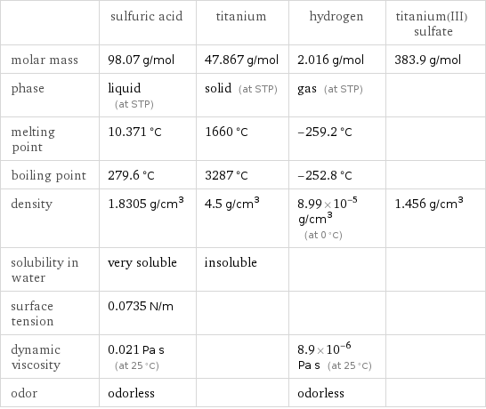  | sulfuric acid | titanium | hydrogen | titanium(III) sulfate molar mass | 98.07 g/mol | 47.867 g/mol | 2.016 g/mol | 383.9 g/mol phase | liquid (at STP) | solid (at STP) | gas (at STP) |  melting point | 10.371 °C | 1660 °C | -259.2 °C |  boiling point | 279.6 °C | 3287 °C | -252.8 °C |  density | 1.8305 g/cm^3 | 4.5 g/cm^3 | 8.99×10^-5 g/cm^3 (at 0 °C) | 1.456 g/cm^3 solubility in water | very soluble | insoluble | |  surface tension | 0.0735 N/m | | |  dynamic viscosity | 0.021 Pa s (at 25 °C) | | 8.9×10^-6 Pa s (at 25 °C) |  odor | odorless | | odorless | 