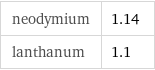 neodymium | 1.14 lanthanum | 1.1