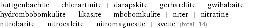 buttgenbachite | chlorartinite | darapskite | gerhardtite | gwihabaite | hydrombobomkulite | likasite | mbobomkulite | niter | nitratine | nitrobarite | nitrocalcite | nitromagnesite | sveite (total: 14)