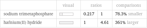  | visual | ratios | | comparisons sodium trimetaphosphate | | 0.217 | 1 | 78.3% smaller hafnium(II) hydride | | 1 | 4.61 | 361% larger