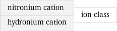 nitronium cation hydronium cation | ion class