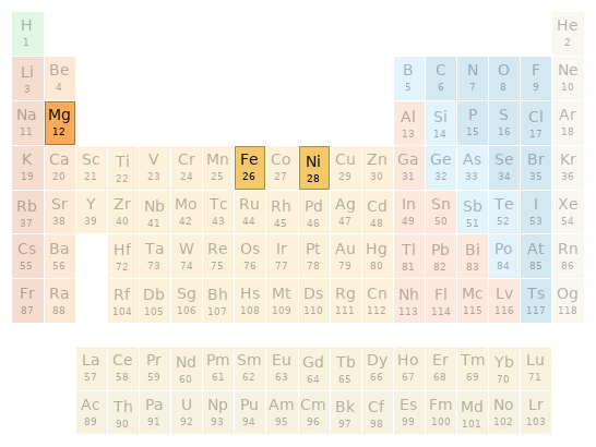 Periodic table location