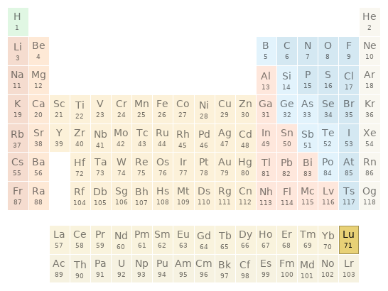 Periodic table location