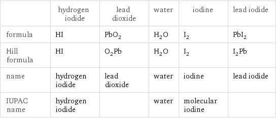  | hydrogen iodide | lead dioxide | water | iodine | lead iodide formula | HI | PbO_2 | H_2O | I_2 | PbI_2 Hill formula | HI | O_2Pb | H_2O | I_2 | I_2Pb name | hydrogen iodide | lead dioxide | water | iodine | lead iodide IUPAC name | hydrogen iodide | | water | molecular iodine | 
