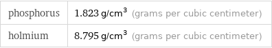 phosphorus | 1.823 g/cm^3 (grams per cubic centimeter) holmium | 8.795 g/cm^3 (grams per cubic centimeter)