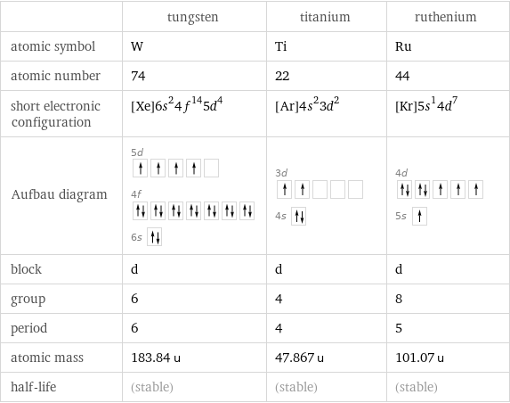  | tungsten | titanium | ruthenium atomic symbol | W | Ti | Ru atomic number | 74 | 22 | 44 short electronic configuration | [Xe]6s^24f^145d^4 | [Ar]4s^23d^2 | [Kr]5s^14d^7 Aufbau diagram | 5d  4f  6s | 3d  4s | 4d  5s  block | d | d | d group | 6 | 4 | 8 period | 6 | 4 | 5 atomic mass | 183.84 u | 47.867 u | 101.07 u half-life | (stable) | (stable) | (stable)