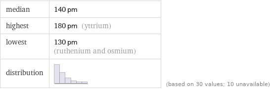 median | 140 pm highest | 180 pm (yttrium) lowest | 130 pm (ruthenium and osmium) distribution | | (based on 30 values; 10 unavailable)