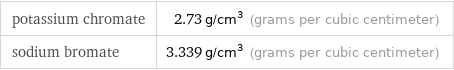 potassium chromate | 2.73 g/cm^3 (grams per cubic centimeter) sodium bromate | 3.339 g/cm^3 (grams per cubic centimeter)