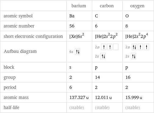  | barium | carbon | oxygen atomic symbol | Ba | C | O atomic number | 56 | 6 | 8 short electronic configuration | [Xe]6s^2 | [He]2s^22p^2 | [He]2s^22p^4 Aufbau diagram | 6s | 2p  2s | 2p  2s  block | s | p | p group | 2 | 14 | 16 period | 6 | 2 | 2 atomic mass | 137.327 u | 12.011 u | 15.999 u half-life | (stable) | (stable) | (stable)