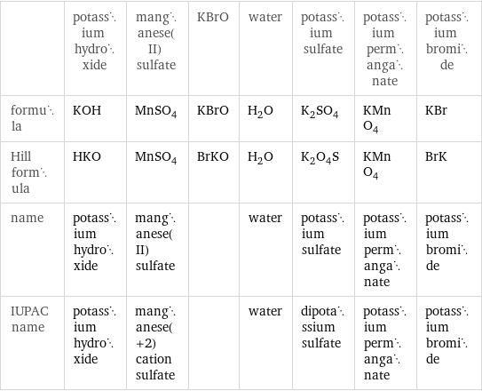  | potassium hydroxide | manganese(II) sulfate | KBrO | water | potassium sulfate | potassium permanganate | potassium bromide formula | KOH | MnSO_4 | KBrO | H_2O | K_2SO_4 | KMnO_4 | KBr Hill formula | HKO | MnSO_4 | BrKO | H_2O | K_2O_4S | KMnO_4 | BrK name | potassium hydroxide | manganese(II) sulfate | | water | potassium sulfate | potassium permanganate | potassium bromide IUPAC name | potassium hydroxide | manganese(+2) cation sulfate | | water | dipotassium sulfate | potassium permanganate | potassium bromide