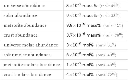 universe abundance | 5×10^-7 mass% (rank: 45th) solar abundance | 9×10^-7 mass% (rank: 38th) meteorite abundance | 9.8×10^-5 mass% (rank: 41st) crust abundance | 3.7×10^-6 mass% (rank: 70th) universe molar abundance | 3×10^-9 mol% (rank: 51st) solar molar abundance | 6×10^-9 mol% (rank: 43rd) meteorite molar abundance | 1×10^-5 mol% (rank: 43rd) crust molar abundance | 4×10^-7 mol% (rank: 72nd)