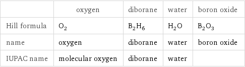  | oxygen | diborane | water | boron oxide Hill formula | O_2 | B_2H_6 | H_2O | B_2O_3 name | oxygen | diborane | water | boron oxide IUPAC name | molecular oxygen | diborane | water | 