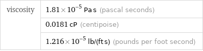 viscosity | 1.81×10^-5 Pa s (pascal seconds)  | 0.0181 cP (centipoise)  | 1.216×10^-5 lb/(ft s) (pounds per foot second)