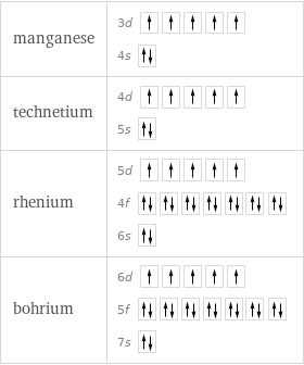 manganese | 3d  4s  technetium | 4d  5s  rhenium | 5d  4f  6s  bohrium | 6d  5f  7s 