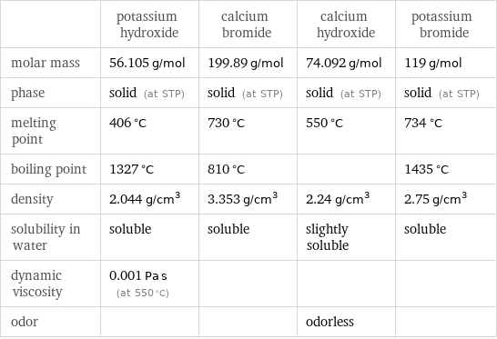  | potassium hydroxide | calcium bromide | calcium hydroxide | potassium bromide molar mass | 56.105 g/mol | 199.89 g/mol | 74.092 g/mol | 119 g/mol phase | solid (at STP) | solid (at STP) | solid (at STP) | solid (at STP) melting point | 406 °C | 730 °C | 550 °C | 734 °C boiling point | 1327 °C | 810 °C | | 1435 °C density | 2.044 g/cm^3 | 3.353 g/cm^3 | 2.24 g/cm^3 | 2.75 g/cm^3 solubility in water | soluble | soluble | slightly soluble | soluble dynamic viscosity | 0.001 Pa s (at 550 °C) | | |  odor | | | odorless | 