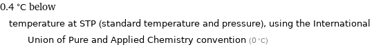 0.4 °C below temperature at STP (standard temperature and pressure), using the International Union of Pure and Applied Chemistry convention (0 °C)