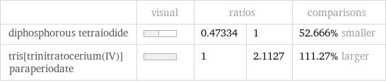  | visual | ratios | | comparisons diphosphorous tetraiodide | | 0.47334 | 1 | 52.666% smaller tris[trinitratocerium(IV)]paraperiodate | | 1 | 2.1127 | 111.27% larger