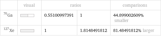  | visual | ratios | | comparisons Ga-70 | | 0.55100997391 | 1 | 44.899002609% smaller Xe-127 | | 1 | 1.8148491812 | 81.48491812% larger