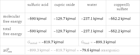  | sulfuric acid | cupric oxide | water | copper(II) sulfate molecular free energy | -690 kJ/mol | -129.7 kJ/mol | -237.1 kJ/mol | -662.2 kJ/mol total free energy | -690 kJ/mol | -129.7 kJ/mol | -237.1 kJ/mol | -662.2 kJ/mol  | G_initial = -819.7 kJ/mol | | G_final = -899.3 kJ/mol |  ΔG_rxn^0 | -899.3 kJ/mol - -819.7 kJ/mol = -79.6 kJ/mol (exergonic) | | |  