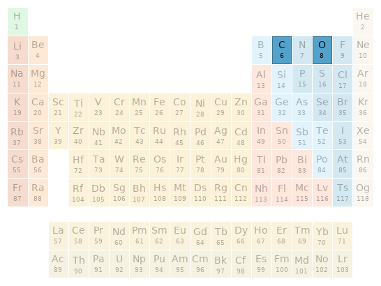 Periodic table location