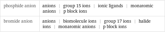 phosphide anion | anions | group 15 ions | ionic ligands | monatomic anions | p block ions bromide anion | anions | biomolecule ions | group 17 ions | halide ions | monatomic anions | p block ions