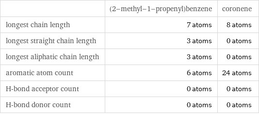  | (2-methyl-1-propenyl)benzene | coronene longest chain length | 7 atoms | 8 atoms longest straight chain length | 3 atoms | 0 atoms longest aliphatic chain length | 3 atoms | 0 atoms aromatic atom count | 6 atoms | 24 atoms H-bond acceptor count | 0 atoms | 0 atoms H-bond donor count | 0 atoms | 0 atoms