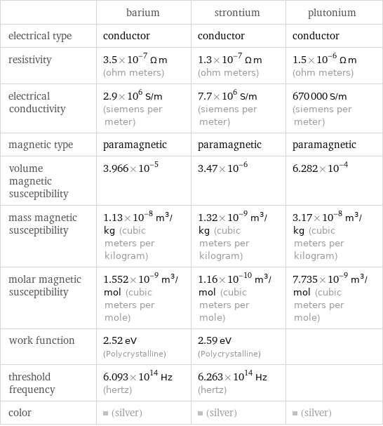  | barium | strontium | plutonium electrical type | conductor | conductor | conductor resistivity | 3.5×10^-7 Ω m (ohm meters) | 1.3×10^-7 Ω m (ohm meters) | 1.5×10^-6 Ω m (ohm meters) electrical conductivity | 2.9×10^6 S/m (siemens per meter) | 7.7×10^6 S/m (siemens per meter) | 670000 S/m (siemens per meter) magnetic type | paramagnetic | paramagnetic | paramagnetic volume magnetic susceptibility | 3.966×10^-5 | 3.47×10^-6 | 6.282×10^-4 mass magnetic susceptibility | 1.13×10^-8 m^3/kg (cubic meters per kilogram) | 1.32×10^-9 m^3/kg (cubic meters per kilogram) | 3.17×10^-8 m^3/kg (cubic meters per kilogram) molar magnetic susceptibility | 1.552×10^-9 m^3/mol (cubic meters per mole) | 1.16×10^-10 m^3/mol (cubic meters per mole) | 7.735×10^-9 m^3/mol (cubic meters per mole) work function | 2.52 eV (Polycrystalline) | 2.59 eV (Polycrystalline) |  threshold frequency | 6.093×10^14 Hz (hertz) | 6.263×10^14 Hz (hertz) |  color | (silver) | (silver) | (silver)