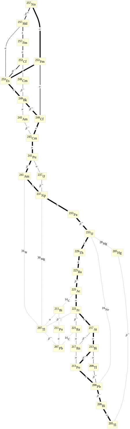 Decay chain No-257