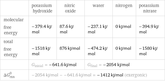  | potassium hydroxide | nitric oxide | water | nitrogen | potassium nitrate molecular free energy | -379.4 kJ/mol | 87.6 kJ/mol | -237.1 kJ/mol | 0 kJ/mol | -394.9 kJ/mol total free energy | -1518 kJ/mol | 876 kJ/mol | -474.2 kJ/mol | 0 kJ/mol | -1580 kJ/mol  | G_initial = -641.6 kJ/mol | | G_final = -2054 kJ/mol | |  ΔG_rxn^0 | -2054 kJ/mol - -641.6 kJ/mol = -1412 kJ/mol (exergonic) | | | |  