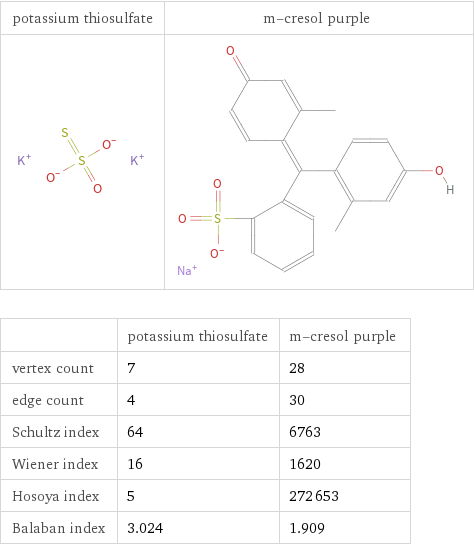   | potassium thiosulfate | m-cresol purple vertex count | 7 | 28 edge count | 4 | 30 Schultz index | 64 | 6763 Wiener index | 16 | 1620 Hosoya index | 5 | 272653 Balaban index | 3.024 | 1.909