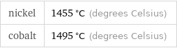 nickel | 1455 °C (degrees Celsius) cobalt | 1495 °C (degrees Celsius)