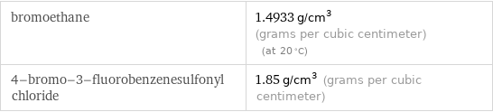 bromoethane | 1.4933 g/cm^3 (grams per cubic centimeter) (at 20 °C) 4-bromo-3-fluorobenzenesulfonyl chloride | 1.85 g/cm^3 (grams per cubic centimeter)