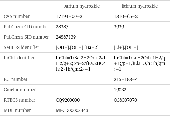  | barium hydroxide | lithium hydroxide CAS number | 17194-00-2 | 1310-65-2 PubChem CID number | 28387 | 3939 PubChem SID number | 24867139 |  SMILES identifier | [OH-].[OH-].[Ba+2] | [Li+].[OH-] InChI identifier | InChI=1/Ba.2H2O/h;2*1H2/q+2;;/p-2/fBa.2HO/h;2*1h/qm;2*-1 | InChI=1/Li.H2O/h;1H2/q+1;/p-1/fLi.HO/h;1h/qm;-1 EU number | | 215-183-4 Gmelin number | | 19032 RTECS number | CQ9200000 | OJ6307070 MDL number | MFCD00003443 | 