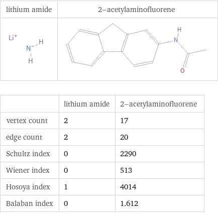   | lithium amide | 2-acetylaminofluorene vertex count | 2 | 17 edge count | 2 | 20 Schultz index | 0 | 2290 Wiener index | 0 | 513 Hosoya index | 1 | 4014 Balaban index | 0 | 1.612