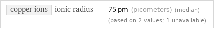 copper ions | ionic radius | 75 pm (picometers) (median) (based on 2 values; 1 unavailable)