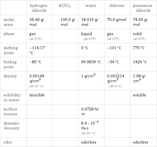  | hydrogen chloride | KClO2 | water | chlorine | potassium chloride molar mass | 36.46 g/mol | 106.5 g/mol | 18.015 g/mol | 70.9 g/mol | 74.55 g/mol phase | gas (at STP) | | liquid (at STP) | gas (at STP) | solid (at STP) melting point | -114.17 °C | | 0 °C | -101 °C | 770 °C boiling point | -85 °C | | 99.9839 °C | -34 °C | 1420 °C density | 0.00149 g/cm^3 (at 25 °C) | | 1 g/cm^3 | 0.003214 g/cm^3 (at 0 °C) | 1.98 g/cm^3 solubility in water | miscible | | | | soluble surface tension | | | 0.0728 N/m | |  dynamic viscosity | | | 8.9×10^-4 Pa s (at 25 °C) | |  odor | | | odorless | | odorless