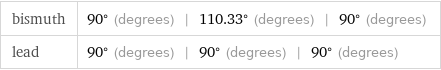bismuth | 90° (degrees) | 110.33° (degrees) | 90° (degrees) lead | 90° (degrees) | 90° (degrees) | 90° (degrees)
