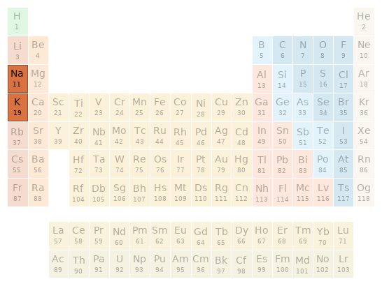 Periodic table location