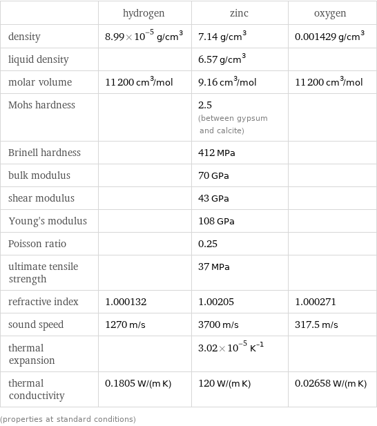  | hydrogen | zinc | oxygen density | 8.99×10^-5 g/cm^3 | 7.14 g/cm^3 | 0.001429 g/cm^3 liquid density | | 6.57 g/cm^3 |  molar volume | 11200 cm^3/mol | 9.16 cm^3/mol | 11200 cm^3/mol Mohs hardness | | 2.5 (between gypsum and calcite) |  Brinell hardness | | 412 MPa |  bulk modulus | | 70 GPa |  shear modulus | | 43 GPa |  Young's modulus | | 108 GPa |  Poisson ratio | | 0.25 |  ultimate tensile strength | | 37 MPa |  refractive index | 1.000132 | 1.00205 | 1.000271 sound speed | 1270 m/s | 3700 m/s | 317.5 m/s thermal expansion | | 3.02×10^-5 K^(-1) |  thermal conductivity | 0.1805 W/(m K) | 120 W/(m K) | 0.02658 W/(m K) (properties at standard conditions)