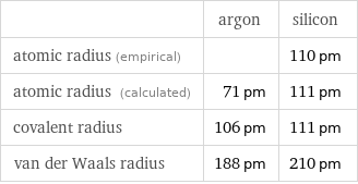  | argon | silicon atomic radius (empirical) | | 110 pm atomic radius (calculated) | 71 pm | 111 pm covalent radius | 106 pm | 111 pm van der Waals radius | 188 pm | 210 pm