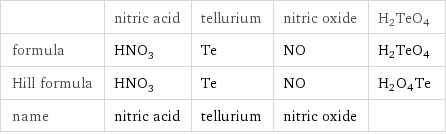  | nitric acid | tellurium | nitric oxide | H2TeO4 formula | HNO_3 | Te | NO | H2TeO4 Hill formula | HNO_3 | Te | NO | H2O4Te name | nitric acid | tellurium | nitric oxide | 