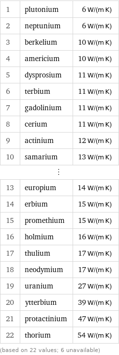 1 | plutonium | 6 W/(m K) 2 | neptunium | 6 W/(m K) 3 | berkelium | 10 W/(m K) 4 | americium | 10 W/(m K) 5 | dysprosium | 11 W/(m K) 6 | terbium | 11 W/(m K) 7 | gadolinium | 11 W/(m K) 8 | cerium | 11 W/(m K) 9 | actinium | 12 W/(m K) 10 | samarium | 13 W/(m K) ⋮ | |  13 | europium | 14 W/(m K) 14 | erbium | 15 W/(m K) 15 | promethium | 15 W/(m K) 16 | holmium | 16 W/(m K) 17 | thulium | 17 W/(m K) 18 | neodymium | 17 W/(m K) 19 | uranium | 27 W/(m K) 20 | ytterbium | 39 W/(m K) 21 | protactinium | 47 W/(m K) 22 | thorium | 54 W/(m K) (based on 22 values; 6 unavailable)