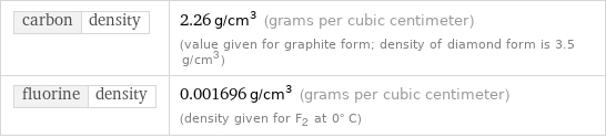 carbon | density | 2.26 g/cm^3 (grams per cubic centimeter) (value given for graphite form; density of diamond form is 3.5 g/cm3) fluorine | density | 0.001696 g/cm^3 (grams per cubic centimeter) (density given for F2 at 0° C)