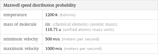 Maxwell speed distribution probability |  temperature | 1200 K (kelvins) mass of molecule | tin (chemical element) (atomic mass): 118.71 u (unified atomic mass units) minimum velocity | 500 m/s (meters per second) maximum velocity | 1000 m/s (meters per second)