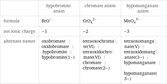  | hypobromite anion | chromate anion | hypomanganate anion formula | (BrO)^- | (CrO_4)^(2-) | (MnO_4)^(3-) net ionic charge | -1 | -2 | -3 alternate names | oxobromate | oxidobromate | hypobromite | hypobromite(1-) | tetraoxochromate(VI) | tetraoxidochromate(VI) | chromate | chromate(2-) | tetraoxomanganate(V) | tetraoxidomanganate(3-) | hypomanganate | hypomanganate(3-)